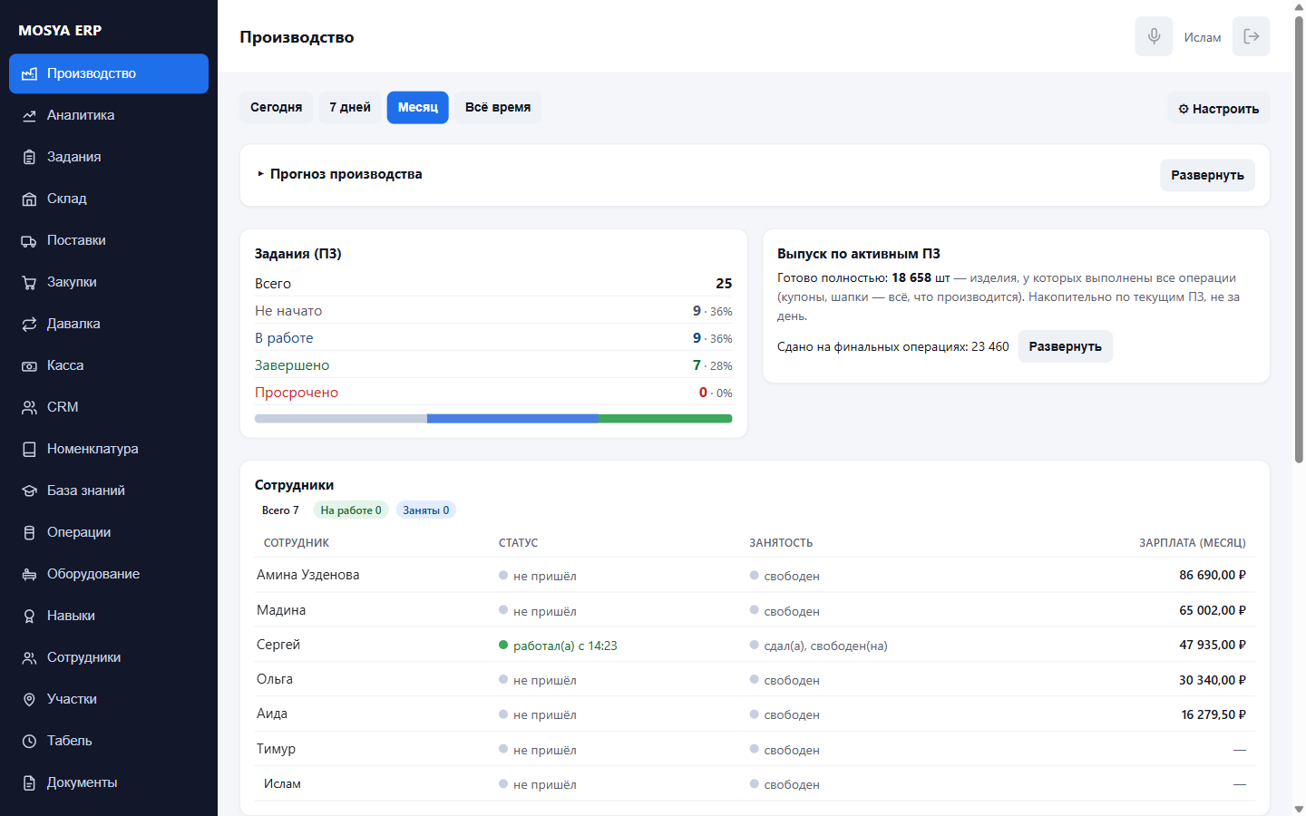 Дашборд MOSYA ERP: задания, сотрудники, выпуск, зарплата